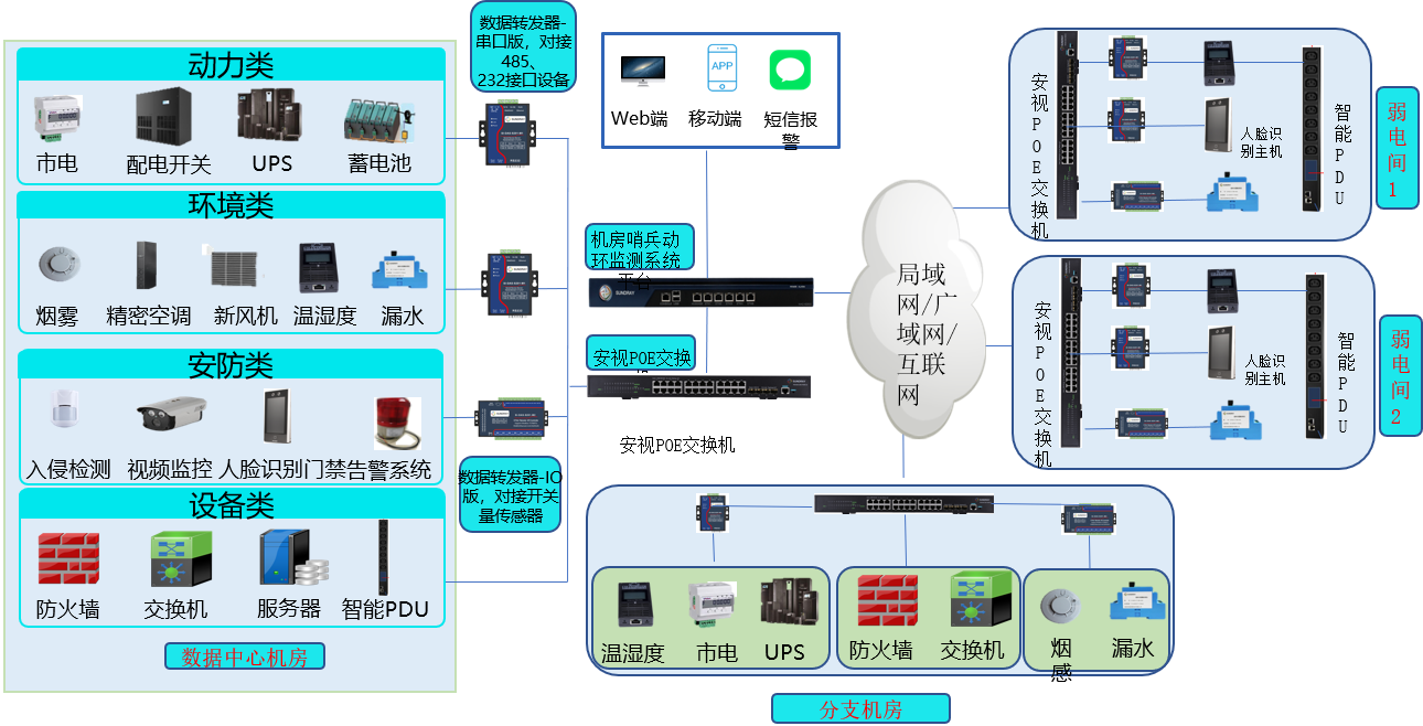 什么是动环监控系统?动环监测系统组成和工作原理 - 众平科技