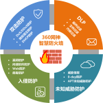 奇安信下一代智慧防火墙系统 （NSG 系列）