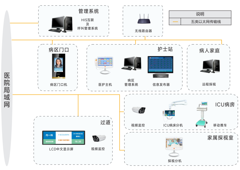 ICU探视系统