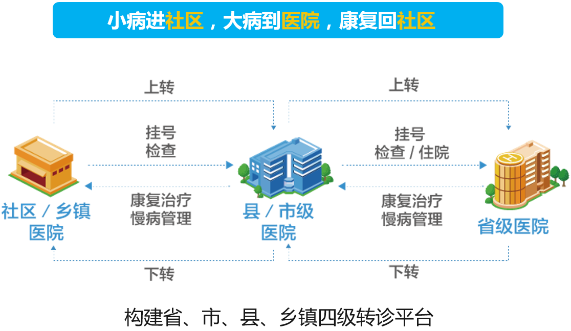 智慧医院分级诊疗系统架构图