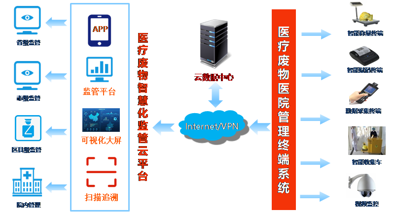 智慧医院医疗废弃物监管系统架构图