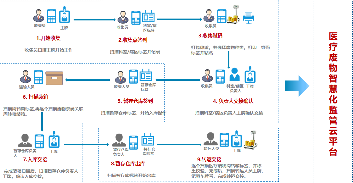 智慧医院医疗废弃物监管系统云平台系统图