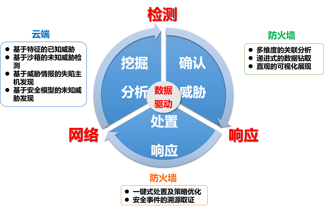 奇安信下一代智慧防火墙系统 （NSG 系列）
