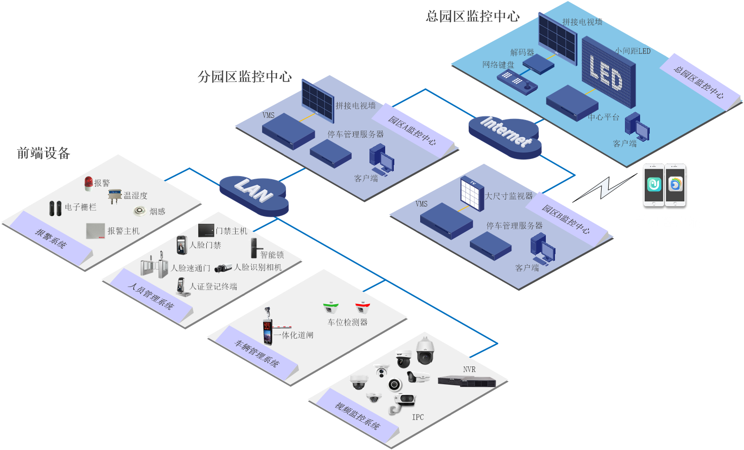 智慧园区解决方案：系统组成架构