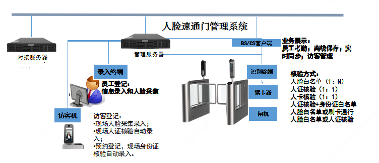 智慧园区解决方案：人员管理系统