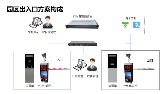 车辆出入口系统组网图