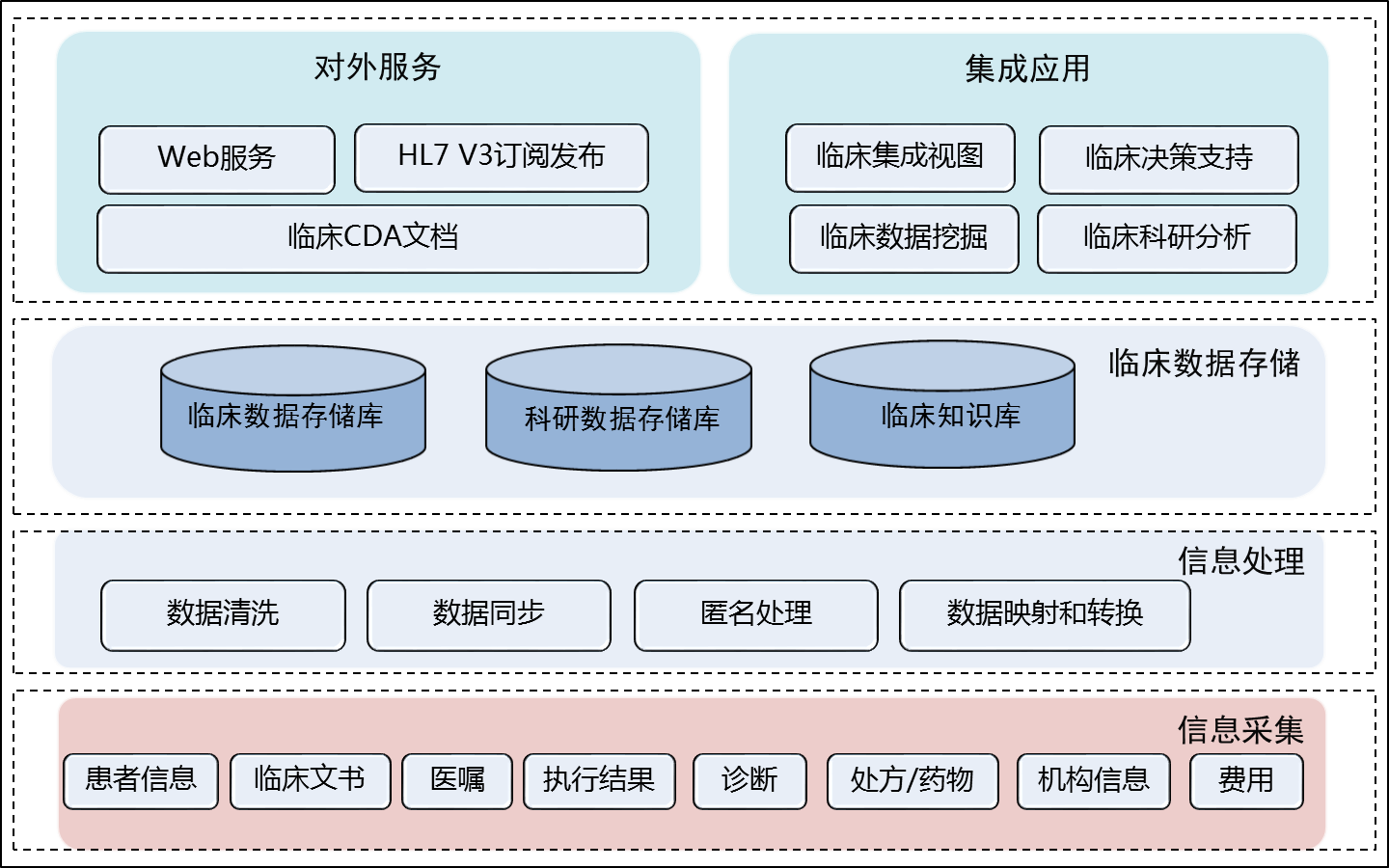 临床数据中心覆盖范围图