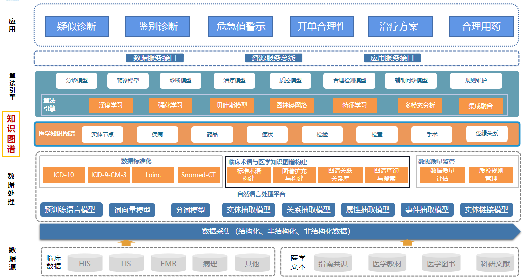 临床决策支撑与信息平台框架