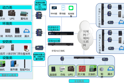 机房动环监测系统解决方案