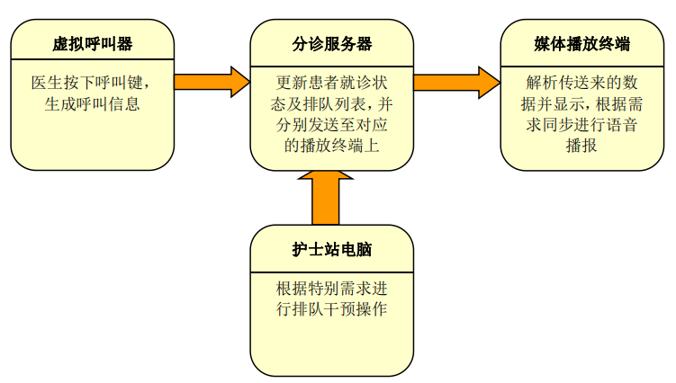 分诊叫号系统运行基本逻辑