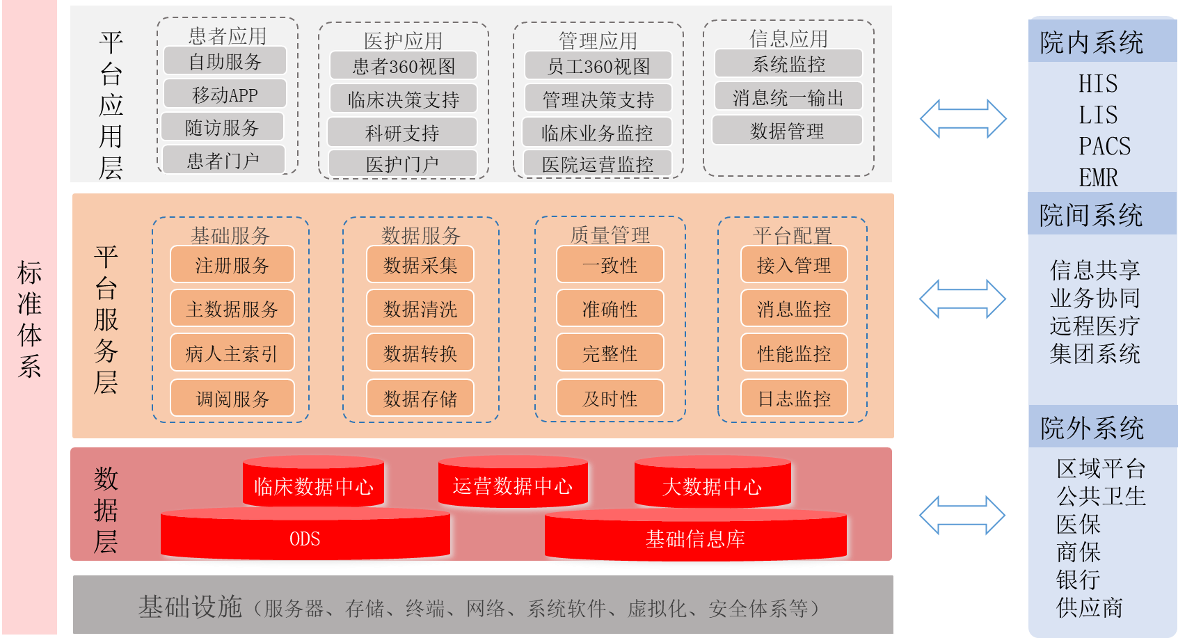 智慧医院建设项目集成平台