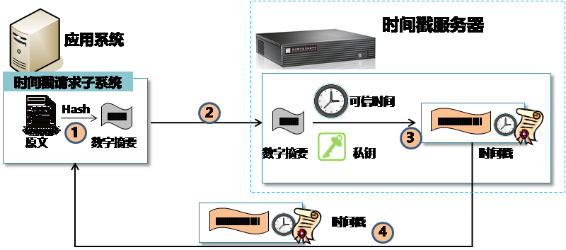智慧医院建设项目解决方案:CA 数字签名系统