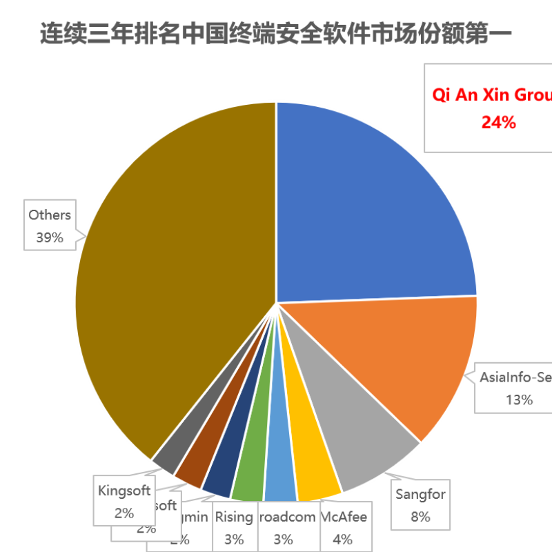 奇安信天擎终端安全管理系统（企业版杀毒软件）