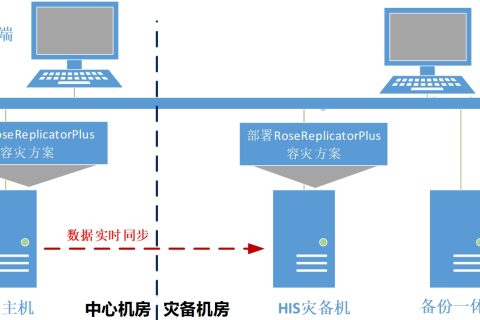 GB/T 20988-2007 信息安全技术 信息系统灾难恢复规范.pdf