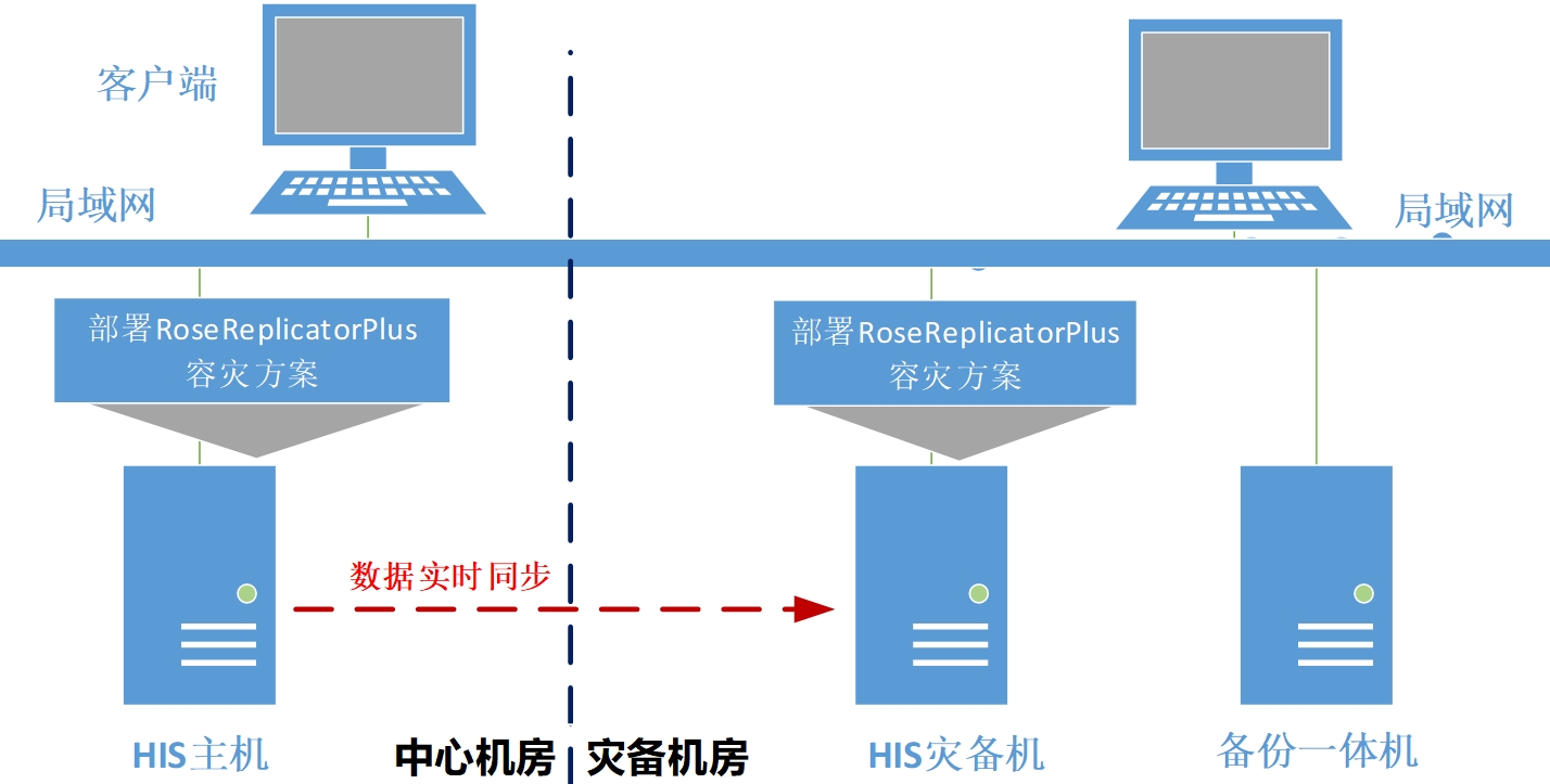 医院HIS系统应用高可用及备份一体机方案