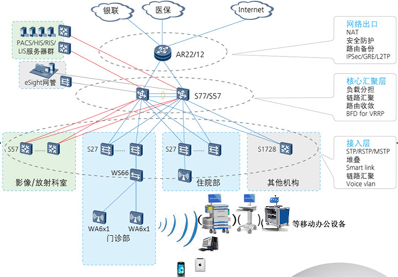 智慧医院建设：医疗床旁结算系统拓扑图