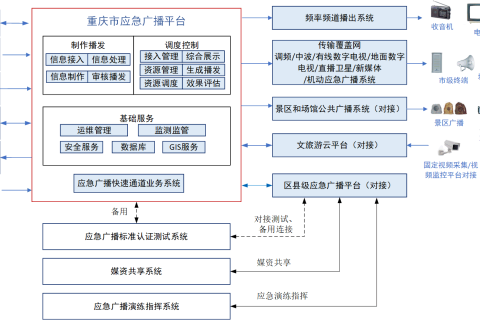 市级应急广播系统建设项目技术方案