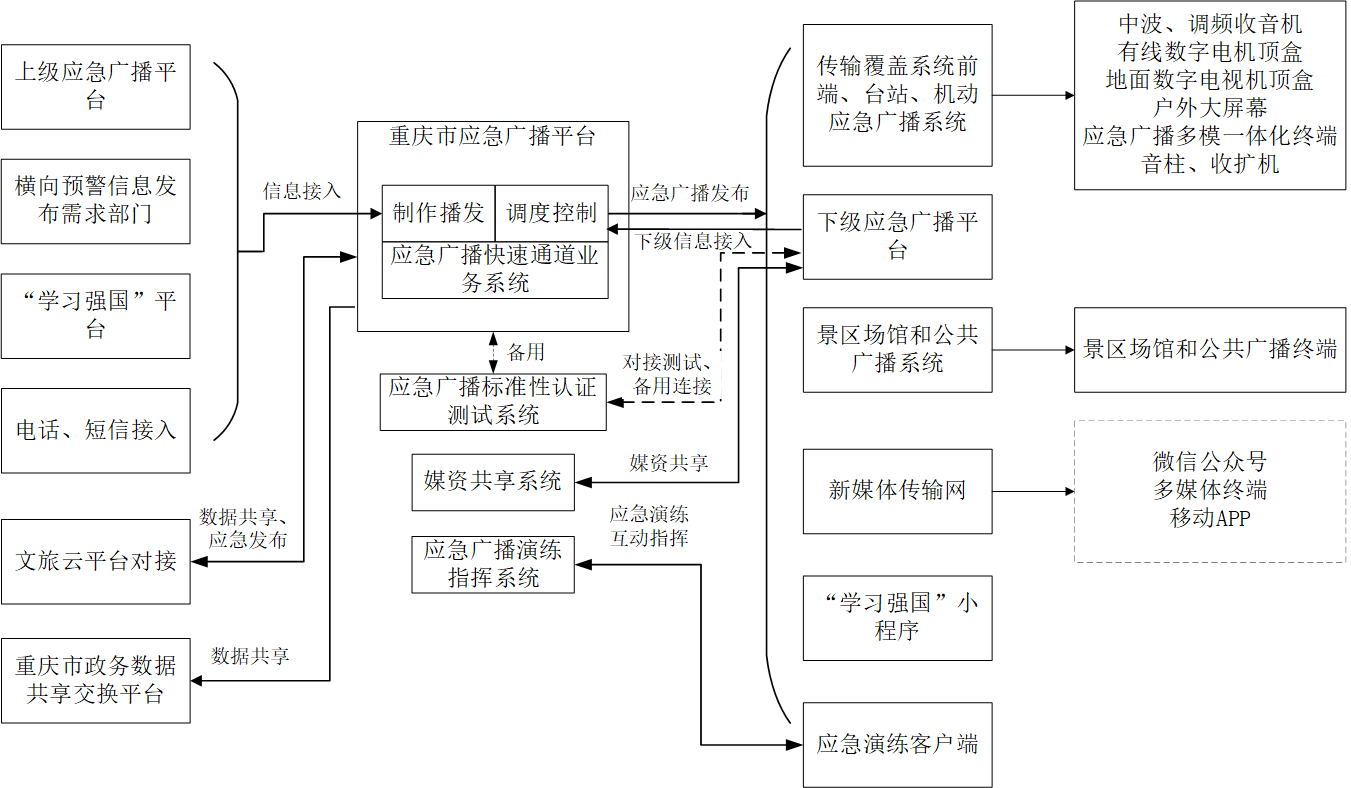 应急广播系统逻辑结构