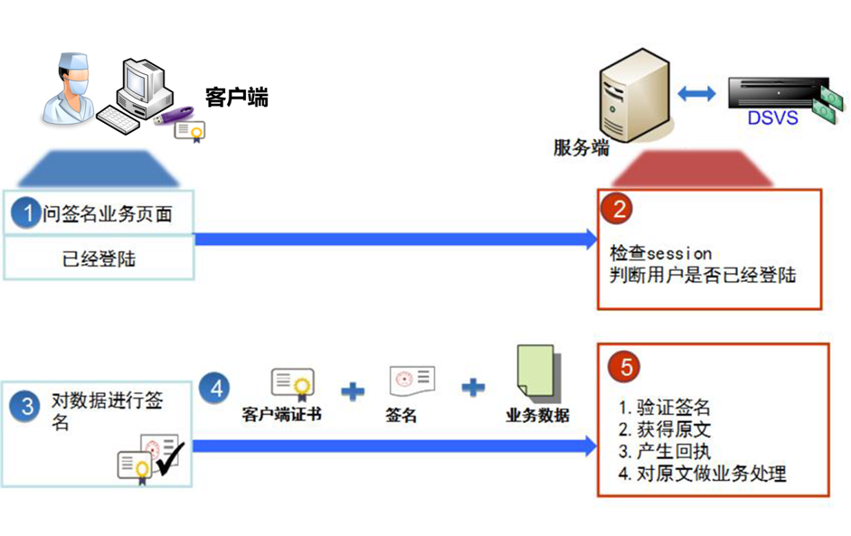 智慧医院建设项目解决方案:CA 数字签名系统