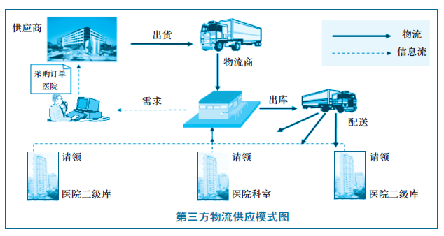 智慧医院建设项目解决方案：物流管理系统规划