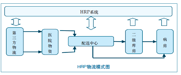 智慧医院建设项目解决方案：物流管理系统规划