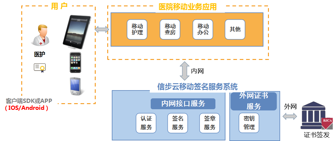 智慧医院建设项目解决方案:CA 数字签名系统