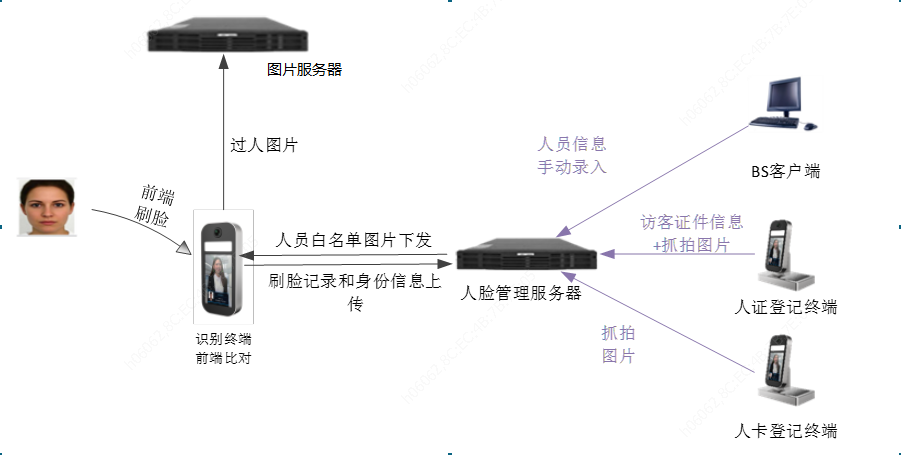 智慧园区解决方案：人员管理系统