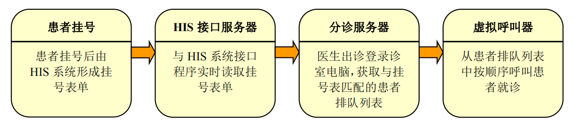 智慧医院建设项目解决方案：医疗系统改造