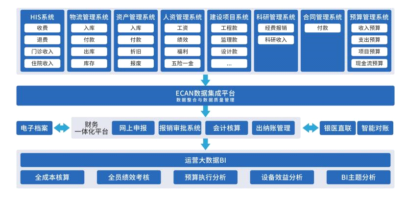 智慧医院财务一体化核算系统