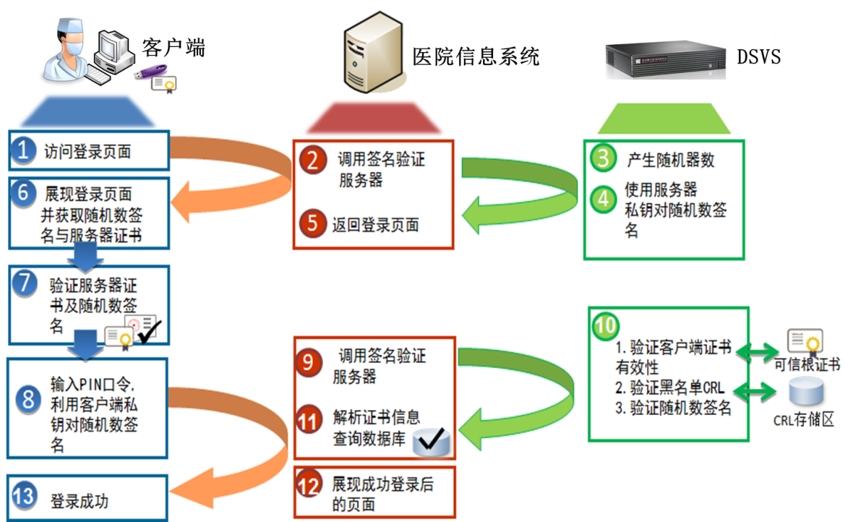 智慧医院建设项目解决方案:CA 数字签名系统