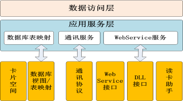 中学校园一卡通系统如何实现与第三方互联