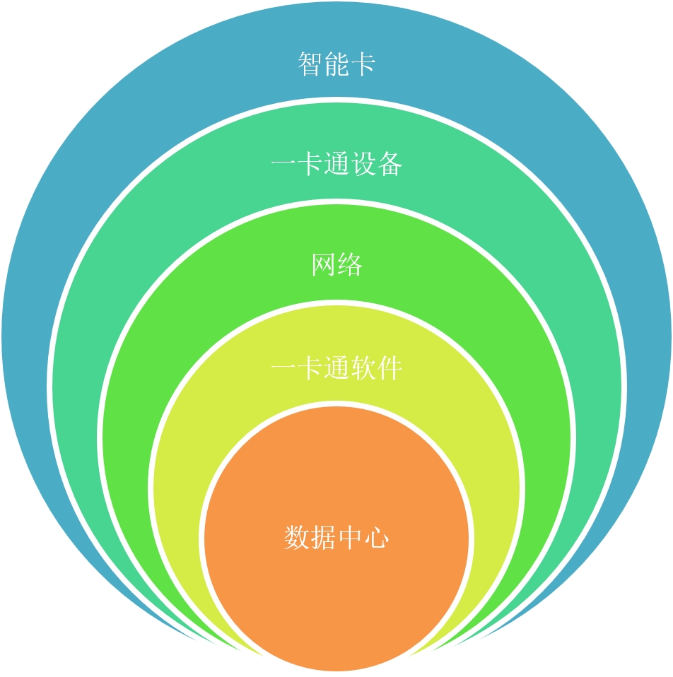 中学校园一卡通系统解决方案：架构及数据中心规划