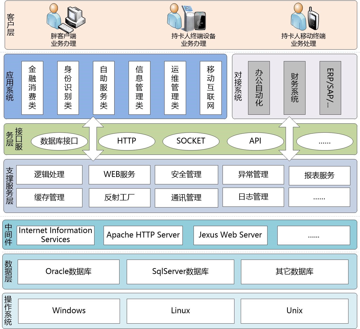 中学校园一卡通系统解决方案软件体系架构图