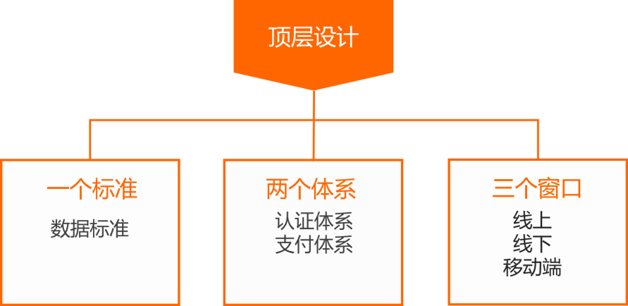 中学校园一卡通系统解决方案顶层设计