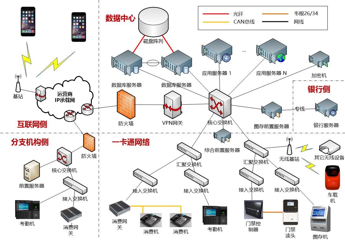 中学校园一卡通系统解决方案网络拓扑图