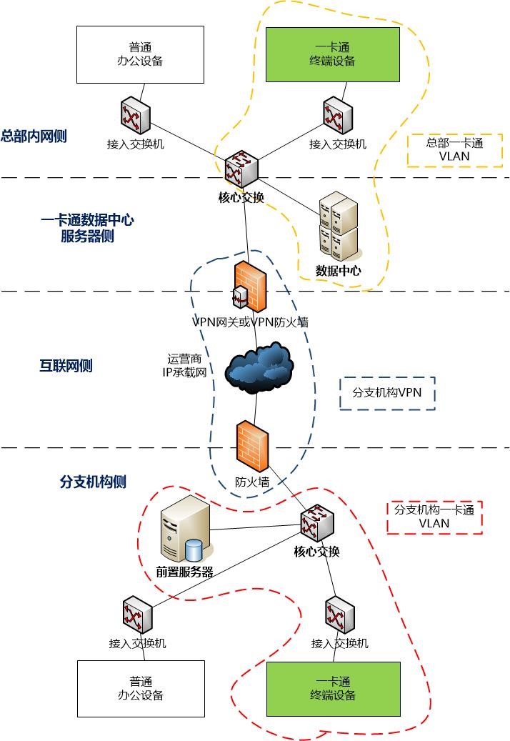 中学校园一卡通系统多校区互联拓扑图