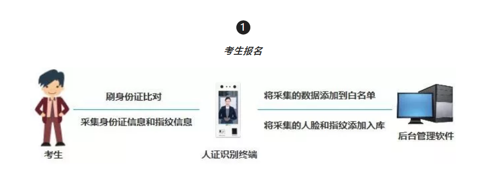 一卡通系统解决方案：人证核验系统