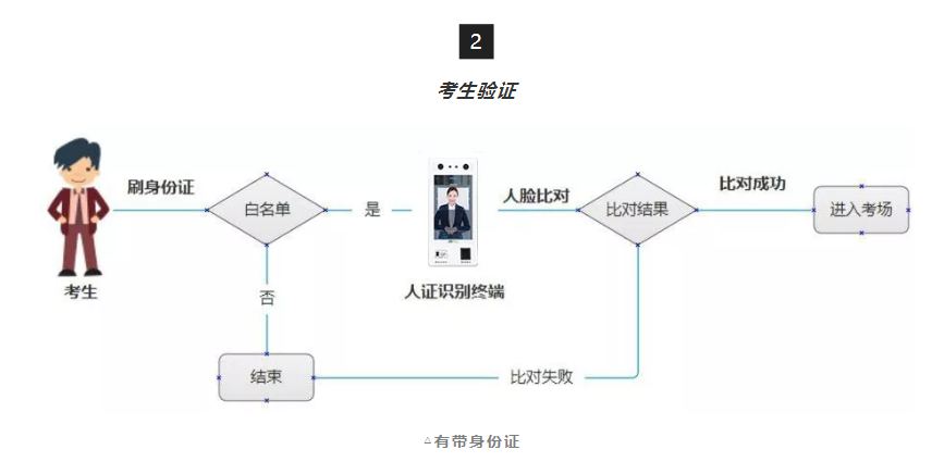 一卡通系统解决方案：人证核验系统