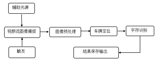 停车场系统流程图
