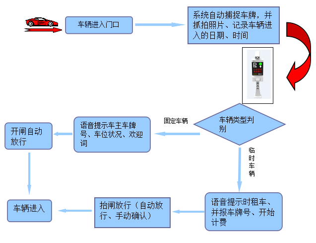 停车收费入口流程图