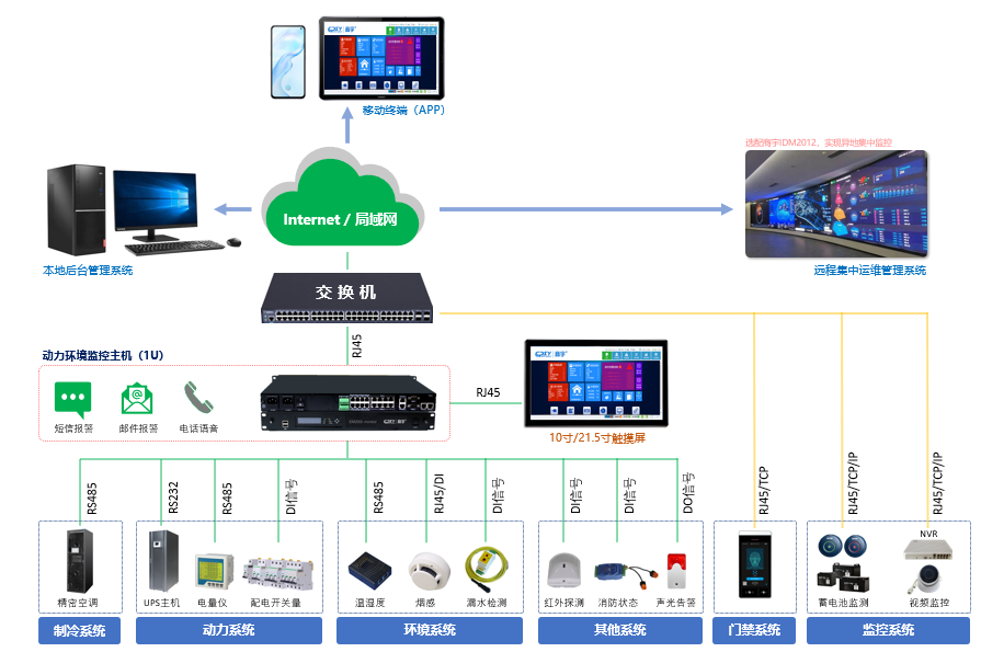 动力环境监控系统-拓扑示意图