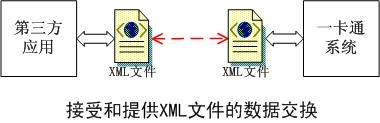 中学校园一卡通系统接受和提供XML文件的数据交换