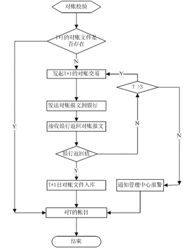 校园一卡通对账流程