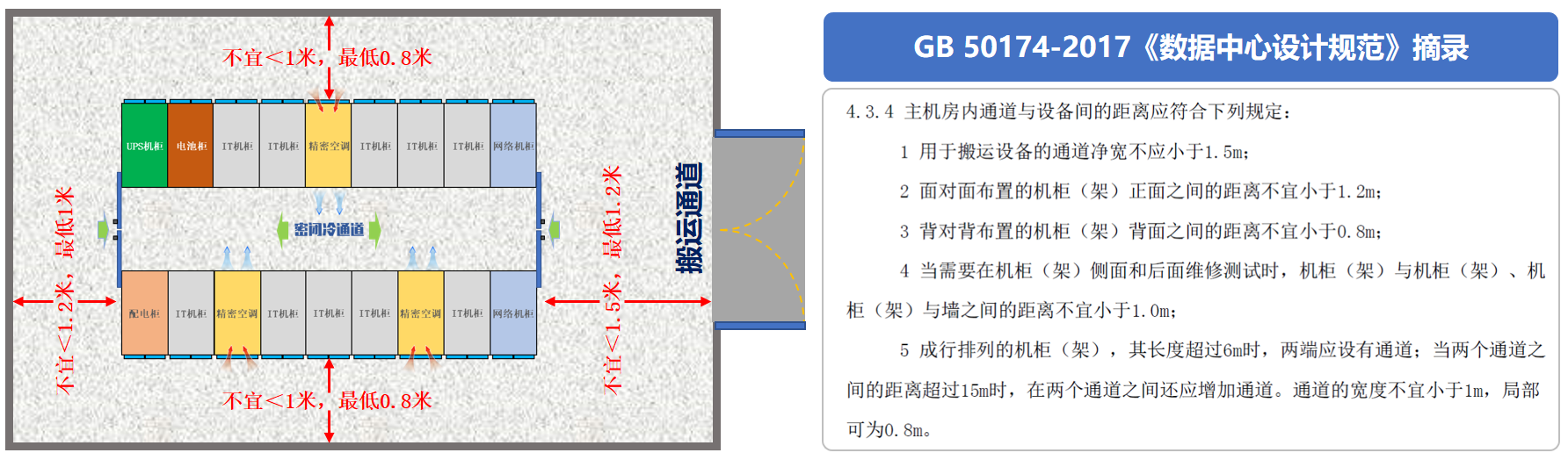 “微模块数据中心”场地建议