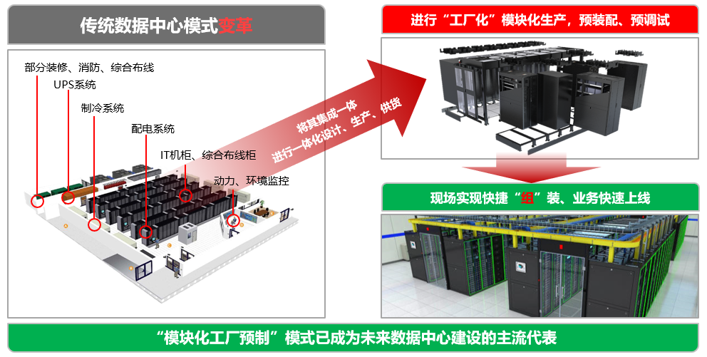 微模块数据中心建设模式