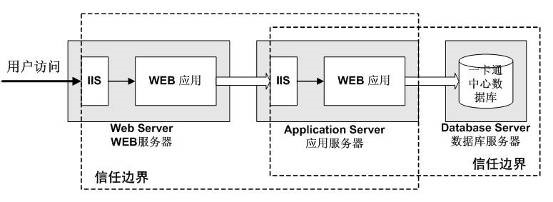 校园一卡通数据库访问策略