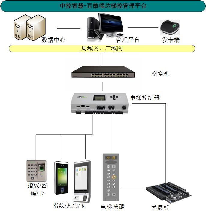 一卡通系统解决方案：电梯管理系统