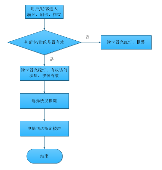 一卡通系统解决方案：电梯管理系统