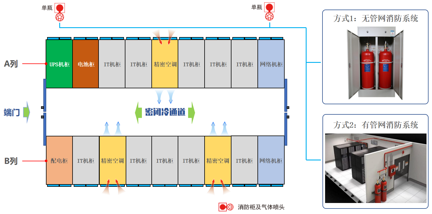 模块化机房中的消防系统