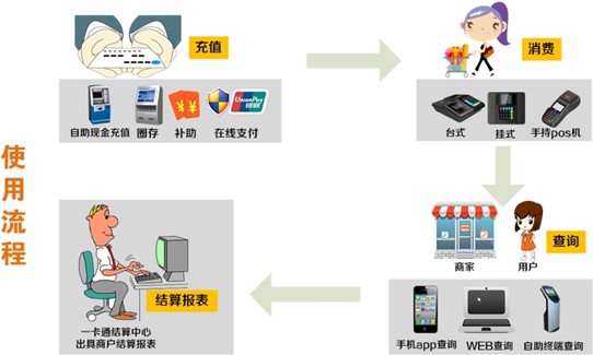 中学校园一卡通系统解决方案：消费管理系统